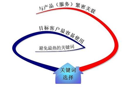广东全网云网站关键词如何选取?