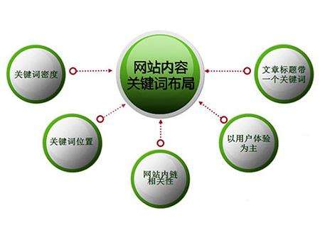 广东全网云cms网站怎么布局关键词？