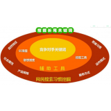 广东SEO关键词从商业角度看的选择策略