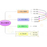广东袁罗SEO:如何正确选取关键词