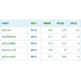 广东高指数关键词一定获得流量多吗